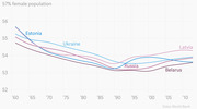 Line chart showing female population percentage from 1960 to 2013 for Estonia, Ukraine, Latvia, Russia, and Belarus, all declining from above 55% toward 53-54%.