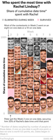 Stacked area chart using contestant photos showing share of cumulative date time each Bachelor contestant spent with Rachel Lindsay across weeks 2-8.