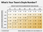 Color-coded table showing the Doyle Number for baseball teams based on wins of talent per 162 games and chance of making the Division Series.
