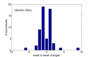 Bar chart showing the distribution of week-to-week changes in Obama R2K poll numbers, with most changes clustered near zero.