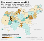 Hexagonal cartogram showing change in voter turnout by state from 2012 to 2016, sized by electoral votes and colored by percentage point change.