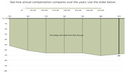 Area chart showing the percentage of workers who made more than $19,444 annually from 1950 to 2010, with a slider to adjust the compensation threshold.