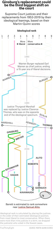 Line chart showing Supreme Court justices and their replacements from 1953-2019 by ideological rank based on Martin-Quinn scores, highlighting that Ginsburg's replacement could be the third biggest shift on the court.