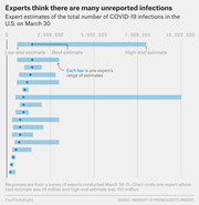 Horizontal bar chart showing expert estimates of total COVID-19 infections in the U.S. on March 30, with low-end, best, and high-end estimates per expert.