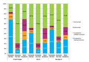 Stacked bar chart showing college enrollment outcomes by age group and enrollment intensity, with categories for completed, still enrolled, and not enrolled.