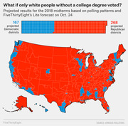 US congressional district map showing projected 2018 midterm results if only white people without a college degree voted, with 167 Democratic and 268 Republican districts.