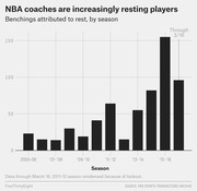 Bar chart showing NBA player benchings attributed to rest by season from 2005-06 through 2016-17, with a sharp increase in recent seasons.