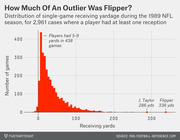 Histogram showing distribution of single-game receiving yardage in the 1989 NFL season for 2,961 cases, highlighting Flipper Anderson's outlier 336-yard game versus J. Taylor's 286 yards.