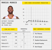 FiveThirtyEight player card for Marcus Morris showing wins above replacement projection, five key stats with percentiles, and most comparable NBA players.