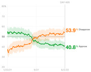 Line chart showing presidential approval and disapproval ratings from January 2021 to June 2022, with disapproval at 53.9% and approval at 40.8% on Day 499.