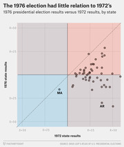 Scatter plot comparing 1976 versus 1972 US presidential election results by state, showing little correlation between the two elections, with MA and AR labeled.