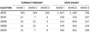 Table showing election turnout percent and vote count by ward for years 2003 through 2015 across three wards.
