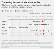 Dot plot showing U.S. House special election margins versus partisan lean for five districts in 2017, comparing Democratic and Republican margins.