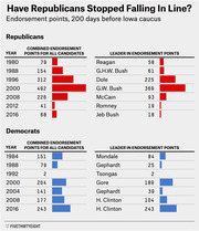 Bar chart comparing Republican and Democratic endorsement points 200 days before the Iowa caucus across election years, showing combined totals and the leader in each race.