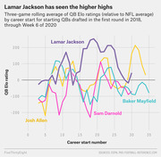 Line chart comparing three-game rolling average QB Elo ratings relative to NFL average by career start number for Lamar Jackson, Josh Allen, Sam Darnold, and Baker Mayfield through Week 6 of 2020.
