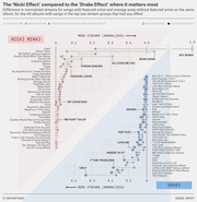 Dot plot comparing the Nicki Minaj and Drake feature effects on normalized Spotify streams across 40 albums, showing difference versus album average for songs with and without a featured artist.