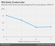 Line chart showing NBA second-round series win percentage by number of first-round games played, 2003-13, declining from ~76% for 4-game sweeps to ~35% for 6-7 game series.