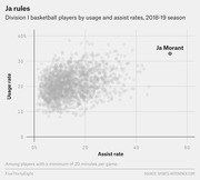 Scatter plot of Division I basketball players by usage rate and assist rate in the 2018-19 season, with Ja Morant highlighted as an outlier in the upper right.