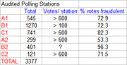 Table showing audited polling stations with total votes, votes per station, and percentage of fraudulent votes for stations A1 through C2.