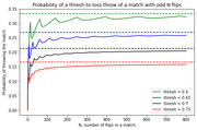 Line chart showing the probability of a thresh-to-loss throw of a match with odd N flips for four threshold values (0.6, 0.65, 0.7, 0.75) as N increases to 800.