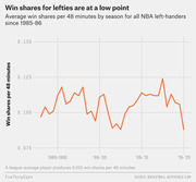 Line chart showing average win shares per 48 minutes by season for all NBA left-handed players since 1985-86, dropping to a low point around 2019-20.