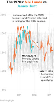 Line chart comparing Niki Lauda and James Hunt's F1 Elo ratings from the 1970s through the mid-1980s, with annotations for key race dates.