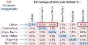 Table showing percentage of 2005 vote shifted to various parties including Labour, Conservative, Liberal Dems, Minor Parties, Regional, and Nonvoters, with highlighted cells.