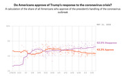 Line chart showing approval and disapproval of Trump's handling of the coronavirus crisis from February to May 2020, with disapproval at 52.5% and approval at 43.3% as of May 14, 2020.