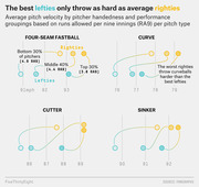 Dot plot comparing average pitch velocity by pitcher handedness (lefties vs righties) and performance groupings for four pitch types: four-seam fastball, curve, cutter, and sinker.