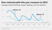 Line chart comparing average national polling margins for Clinton 2016 and Obama 2012 from March through November leading up to their respective elections.