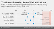 Dot plot showing traffic volume to capacity ratio before and after a bike lane was added at two intersections on Prospect Park West in Brooklyn during rush hour.