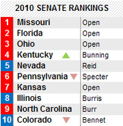 2010 Senate Rankings list showing top 10 states with seat status or incumbent names, numbered 1 through 10 with colored rank indicators.