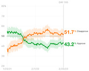 Line chart showing presidential approval and disapproval ratings from January 2021 to February 2023, with disapproval at 51.7% and approval at 43.2% on Day 765.