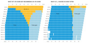 Side-by-side bar charts comparing what the NYT 4th Down Bot recommends versus what NFL coaches actually do on 4th down, by yards to go and field position.
