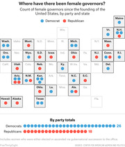 Tile grid map of US states showing count of female governors by party (Democrat/Republican) since the founding, with party totals of 26 Democrats and 18 Republicans.
