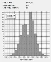 Bar chart showing simulation results of Republican Senate seats won, based on 1237 polls analyzed on 10/06/14 with 29 days until election.