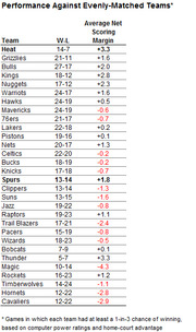 Table showing NBA team performance against evenly-matched teams, listing win-loss records and average net scoring margins for each team.