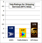 Bar chart showing Yelp ratings for shipping services in the NYC area: USPS 2.29, FedEx/Kinko's 2.07, and UPS Store 2.70.