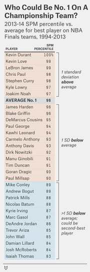 Table ranking NBA players by 2013-14 SPM percentile compared to the average best player on NBA Finals teams from 1994-2013, grouped by standard deviation from average.
