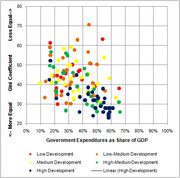Scatter plot showing Gini Coefficient vs Government Expenditures as Share of GDP, with data points colored by development level from low to high.