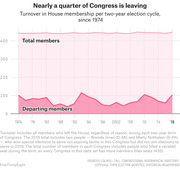 Area chart showing turnover in U.S. House membership per two-year election cycle since 1974, comparing total members to departing members.