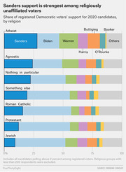 Stacked horizontal bar chart showing share of registered Democratic voters' support for 2020 candidates by religious affiliation, with Sanders leading among atheists and agnostics.
