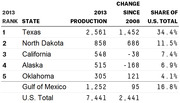 Table ranking top 5 U.S. oil-producing states in 2013 by production, change since 2008, and share of U.S. total, plus Gulf of Mexico and U.S. Total rows.