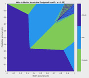 Color-coded phase diagram showing which of three players (Abbott, Bob, or Costello) is most likely to win a dodgeball truel as a function of Bob's accuracy and Costello's accuracy with Abbott's accuracy fixed at 1.00.