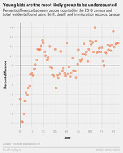 Scatter plot showing percent difference between people counted in the 2010 census and total residents from birth, death and immigration records by age, revealing young kids are most undercounted.