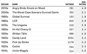 Table showing the lowest-rated board game by decade from the 1910s to 2010s, with number of ratings and average rating for each game.