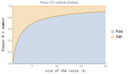 Area chart showing Player B's optimal poker strategy, with regions indicating when to Fold or Call based on Player B's number and the size of the raise k.