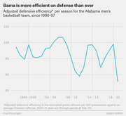 Line chart showing Alabama men's basketball adjusted defensive efficiency per season from 1996-97 to 2020-21, reaching a historic low near 88 in the most recent season.