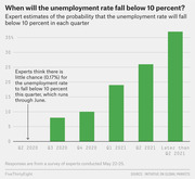 Bar chart showing expert probability estimates that the US unemployment rate will fall below 10 percent in each quarter from Q2 2020 through later than Q2 2021.