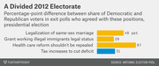 Horizontal bar chart showing percentage-point differences between Democratic and Republican voters on four policy positions in 2012 exit polls.